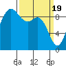 Tide chart for Shelter Bay, La Conner, Washington on 2024/03/19
