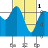 Tide chart for Shelter Bay, La Conner, Washington on 2024/03/1