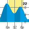Tide chart for Shelter Bay, La Conner, Washington on 2024/03/22