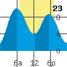 Tide chart for Shelter Bay, La Conner, Washington on 2024/03/23