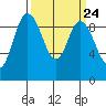Tide chart for Shelter Bay, La Conner, Washington on 2024/03/24