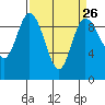 Tide chart for Shelter Bay, La Conner, Washington on 2024/03/26