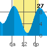 Tide chart for Shelter Bay, La Conner, Washington on 2024/03/27