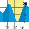 Tide chart for Shelter Bay, La Conner, Washington on 2024/03/28