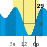 Tide chart for Shelter Bay, La Conner, Washington on 2024/03/29