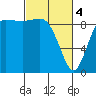 Tide chart for Shelter Bay, La Conner, Washington on 2024/03/4