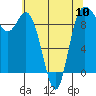 Tide chart for Shelter Bay, La Conner, Washington on 2024/05/10