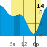Tide chart for Shelter Bay, La Conner, Washington on 2024/05/14