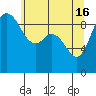 Tide chart for Shelter Bay, La Conner, Washington on 2024/05/16