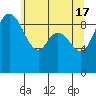Tide chart for Shelter Bay, La Conner, Washington on 2024/05/17