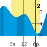 Tide chart for Shelter Bay, La Conner, Washington on 2024/05/2