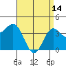 Tide chart for Scripps Wharf, La Jolla, California on 2023/04/14