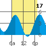 Tide chart for Scripps Wharf, La Jolla, California on 2023/04/17