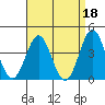 Tide chart for Scripps Wharf, La Jolla, California on 2023/04/18