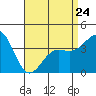 Tide chart for Scripps Wharf, La Jolla, California on 2023/04/24