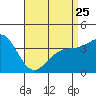 Tide chart for Scripps Wharf, La Jolla, California on 2023/04/25