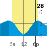 Tide chart for Scripps Wharf, La Jolla, California on 2023/04/28