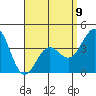 Tide chart for Scripps Wharf, La Jolla, California on 2023/04/9