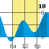 Tide chart for Scripps Wharf, La Jolla, California on 2024/04/10