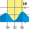 Tide chart for Scripps Wharf, La Jolla, California on 2024/05/16