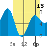 Tide chart for La Push, Washington on 2024/04/13