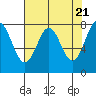 Tide chart for La Push, Washington on 2024/04/21