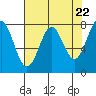 Tide chart for La Push, Washington on 2024/04/22