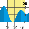 Tide chart for La Push, Washington on 2024/04/28