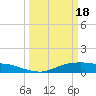 Tide chart for Lake Charles, Calcasieu River, Louisiana on 2024/03/18