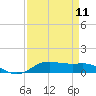 Tide chart for Lake Charles, Calcasieu River, Louisiana on 2024/04/11