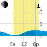 Tide chart for Lake Charles, Calcasieu River, Louisiana on 2024/04/1