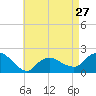 Tide chart for Montauk, Long Island, New York on 2024/04/27