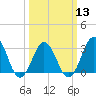 Tide chart for Lake Rudee, Virginia on 2024/03/13