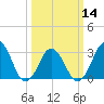 Tide chart for Lake Rudee, Virginia on 2024/03/14