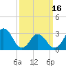 Tide chart for Lake Rudee, Virginia on 2024/03/16