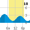 Tide chart for Lake Rudee, Virginia on 2024/03/18
