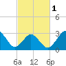 Tide chart for Lake Rudee, Virginia on 2024/03/1
