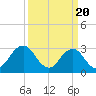 Tide chart for Lake Rudee, Virginia on 2024/03/20