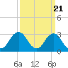 Tide chart for Lake Rudee, Virginia on 2024/03/21