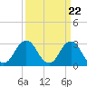 Tide chart for Lake Rudee, Virginia on 2024/03/22