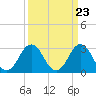 Tide chart for Lake Rudee, Virginia on 2024/03/23