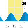 Tide chart for Lake Rudee, Virginia on 2024/03/26