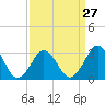 Tide chart for Lake Rudee, Virginia on 2024/03/27