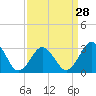 Tide chart for Lake Rudee, Virginia on 2024/03/28