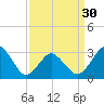 Tide chart for Lake Rudee, Virginia on 2024/03/30