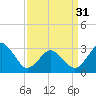 Tide chart for Lake Rudee, Virginia on 2024/03/31