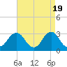 Tide chart for Lake Rudee, Virginia on 2024/04/19