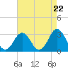 Tide chart for Lake Rudee, Virginia on 2024/04/22