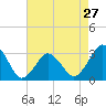 Tide chart for Lake Rudee, Virginia on 2024/04/27
