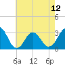 Tide chart for Lake Rudee, Virginia on 2024/05/12